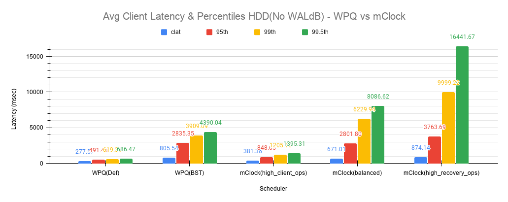 ../../../_images/Avg_Client_Latency_Percentiles_HDD_NoWALdB_WPQ_vs_mClock.png