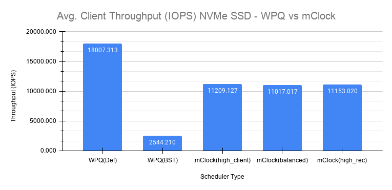 ../../../_images/Avg_Client_Throughput_NVMe_SSD_WPQ_vs_mClock.png