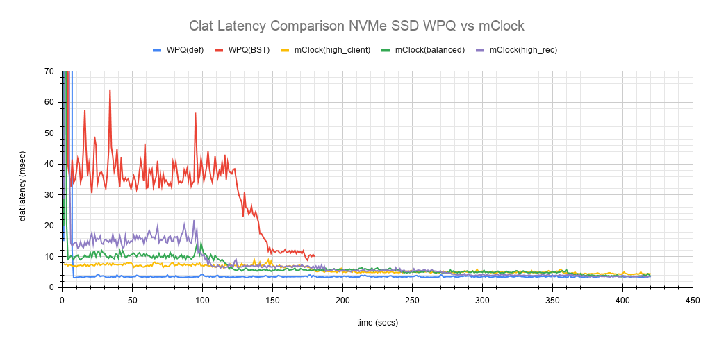 ../../../_images/Clat_Latency_Comparison_NVMe_SSD_WPQ_vs_mClock.png