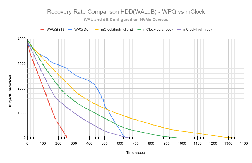 ../../../_images/Recovery_Rate_Comparison_HDD_WALdB_WPQ_vs_mClock.png