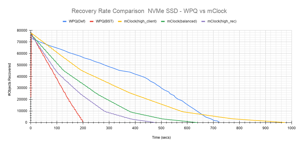 ../../../_images/Recovery_Rate_Comparison_NVMe_SSD_WPQ_vs_mClock.png