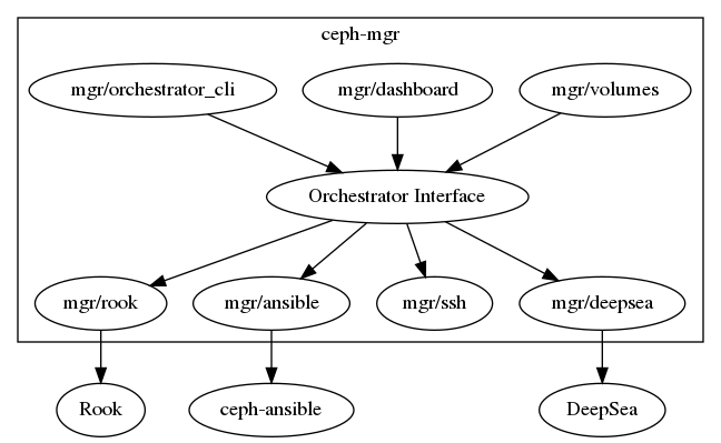 digraph G {
    subgraph cluster_1 {
        volumes [label="mgr/volumes"]
        rook [label="mgr/rook"]
        dashboard [label="mgr/dashboard"]
        orchestrator_cli [label="mgr/orchestrator_cli"]
        orchestrator [label="Orchestrator Interface"]
        ansible [label="mgr/ansible"]
        ssh [label="mgr/ssh"]
        deepsea [label="mgr/deepsea"]

        label = "ceph-mgr";
    }

    volumes -> orchestrator
    dashboard -> orchestrator
    orchestrator_cli -> orchestrator
    orchestrator -> rook -> rook_io
    orchestrator -> ansible -> ceph_ansible
    orchestrator -> deepsea -> suse_deepsea
    orchestrator -> ssh


    rook_io [label="Rook"]
    ceph_ansible [label="ceph-ansible"]
    suse_deepsea [label="DeepSea"]

    rankdir="TB";
}