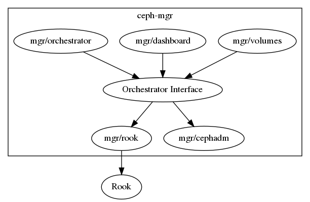 digraph G {
    subgraph cluster_1 {
        volumes [label="mgr/volumes"]
        rook [label="mgr/rook"]
        dashboard [label="mgr/dashboard"]
        orchestrator_cli [label="mgr/orchestrator"]
        orchestrator [label="Orchestrator Interface"]
        cephadm [label="mgr/cephadm"]

        label = "ceph-mgr";
    }

    volumes -> orchestrator
    dashboard -> orchestrator
    orchestrator_cli -> orchestrator
    orchestrator -> rook -> rook_io
    orchestrator -> cephadm


    rook_io [label="Rook"]

    rankdir="TB";
}