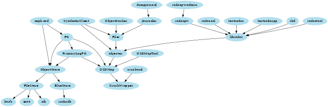 /*
 * Rough outline of object store module dependencies
 */

digraph object_store {
  size="7,7";
  node [color=lightblue2, style=filled, fontname="Serif"];

  "testrados" -> "librados"
  "testradospp" -> "librados"

  "rbd" -> "librados"

  "radostool" -> "librados"

  "radosgw-admin" -> "radosgw"

  "radosgw" -> "librados"

  "radosacl" -> "librados"

  "librados" -> "objecter"

  "ObjectCacher" -> "Filer"

  "dumpjournal" -> "Journaler"

  "Journaler" -> "Filer"

  "SyntheticClient" -> "Filer"
  "SyntheticClient" -> "objecter"

  "Filer" -> "objecter"

  "objecter" -> "OSDMap"

  "ceph-osd" -> "PG"
  "ceph-osd" -> "ObjectStore"

  "crushtool" -> "CrushWrapper"

  "OSDMap" -> "CrushWrapper"

  "OSDMapTool" -> "OSDMap"

  "PG" -> "PrimaryLogPG"
  "PG" -> "ObjectStore"
  "PG" -> "OSDMap"

  "PrimaryLogPG" -> "ObjectStore"
  "PrimaryLogPG" -> "OSDMap"

  "ObjectStore" -> "FileStore"
  "ObjectStore" -> "BlueStore"

  "BlueStore" -> "rocksdb"

  "FileStore" -> "xfs"
  "FileStore" -> "btrfs"
  "FileStore" -> "ext4"
}