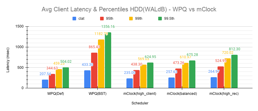../../../_images/Avg_Client_Latency_Percentiles_HDD_WALdB_WPQ_vs_mClock.png