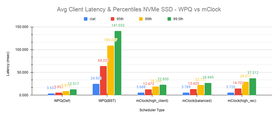 ../../../_images/Avg_Client_Latency_Percentiles_NVMe_SSD_WPQ_vs_mClock.png