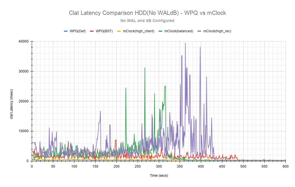 ../../../_images/Clat_Latency_Comparison_HDD_NoWALdB_WPQ_vs_mClock.png