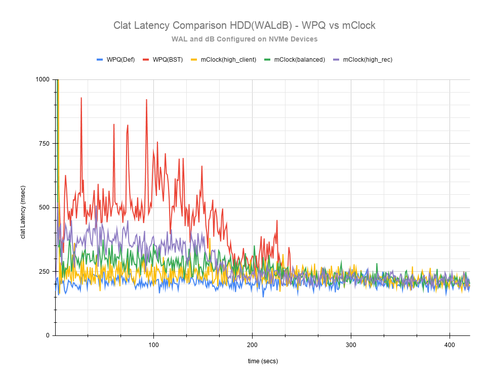 ../../../_images/Clat_Latency_Comparison_HDD_WALdB_WPQ_vs_mClock.png