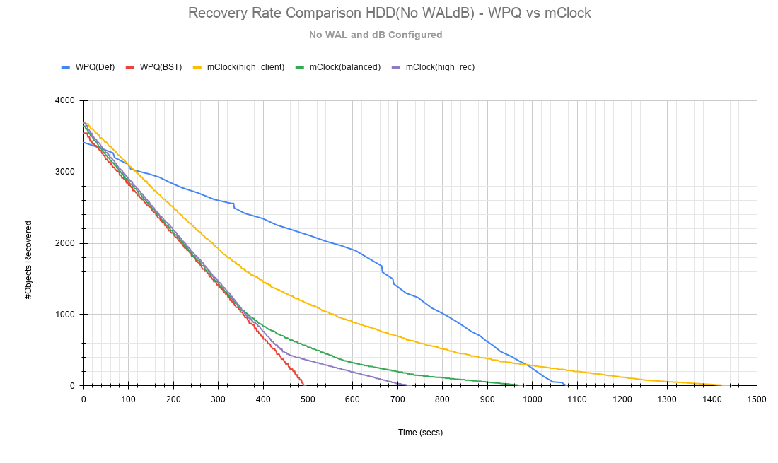 ../../../_images/Recovery_Rate_Comparison_HDD_NoWALdB_WPQ_vs_mClock.png