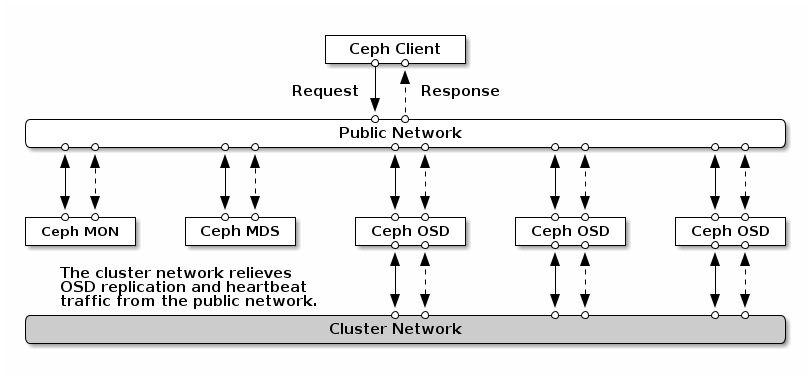 Ceph 集群网络